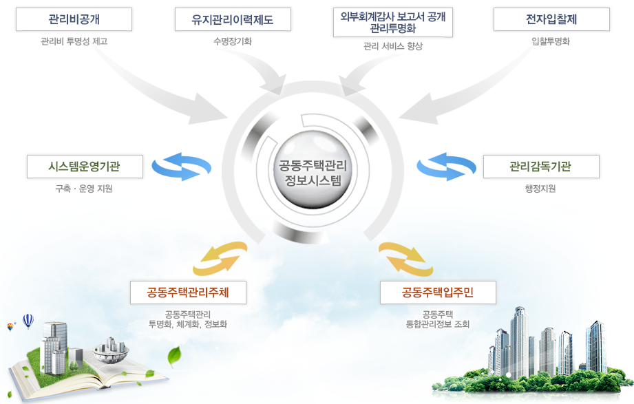 공동주택관리정보 시스템 홈페이지 화면 이미지입니다.